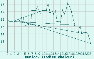 Courbe de l'humidex pour Tlemcen Zenata