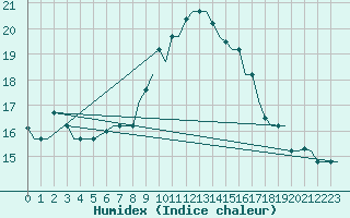 Courbe de l'humidex pour Tanger Aerodrome