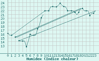 Courbe de l'humidex pour Venezia / Tessera