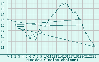 Courbe de l'humidex pour Buechel