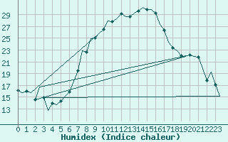 Courbe de l'humidex pour Lechfeld