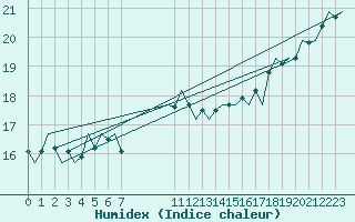 Courbe de l'humidex pour Platform P11-b Sea