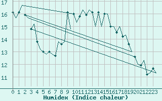 Courbe de l'humidex pour Koebenhavn / Kastrup