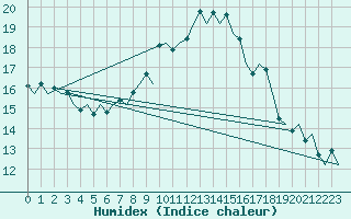 Courbe de l'humidex pour London / Heathrow (UK)