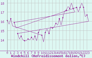 Courbe du refroidissement olien pour Platform P11-b Sea