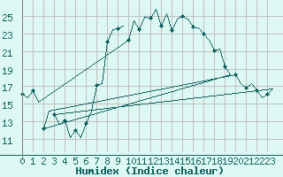 Courbe de l'humidex pour Lelystad