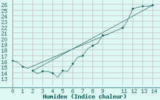 Courbe de l'humidex pour Beauvechain (Be)