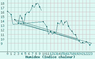 Courbe de l'humidex pour Samedam-Flugplatz