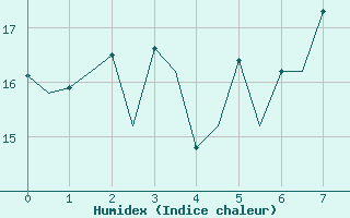 Courbe de l'humidex pour Hasvik