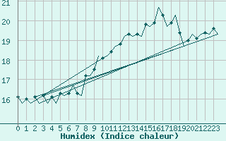 Courbe de l'humidex pour Platform Awg-1 Sea