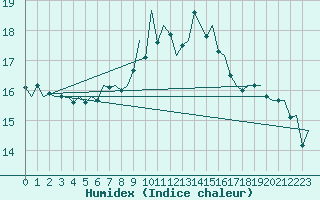 Courbe de l'humidex pour Erfurt-Bindersleben