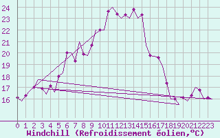 Courbe du refroidissement olien pour Vrsac