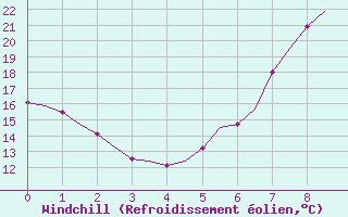 Courbe du refroidissement olien pour Berlin-Schoenefeld
