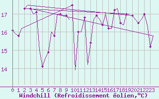 Courbe du refroidissement olien pour Olbia / Costa Smeralda