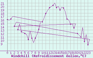 Courbe du refroidissement olien pour Valencia / Aeropuerto