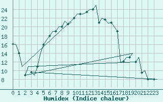 Courbe de l'humidex pour Malatya / Erhac