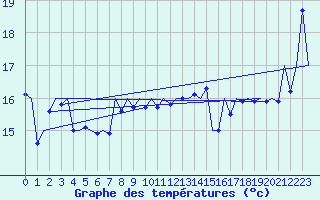 Courbe de tempratures pour Platform L9-ff-1 Sea