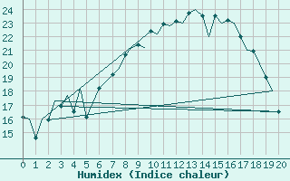 Courbe de l'humidex pour Granada / Aeropuerto