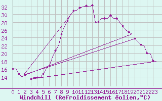 Courbe du refroidissement olien pour Fritzlar