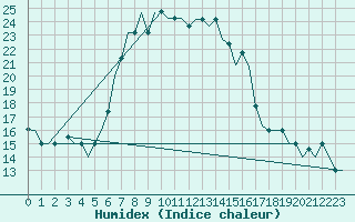 Courbe de l'humidex pour Paphos Airport