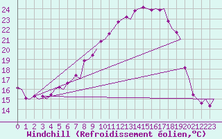 Courbe du refroidissement olien pour Volkel