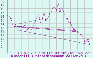 Courbe du refroidissement olien pour Erfurt-Bindersleben