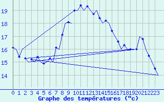 Courbe de tempratures pour Vlieland