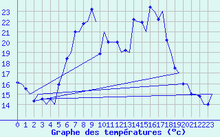 Courbe de tempratures pour Malmo / Sturup