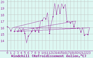 Courbe du refroidissement olien pour Bilbao (Esp)