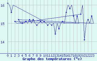 Courbe de tempratures pour Platform F3-fb-1 Sea