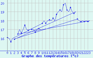 Courbe de tempratures pour Platform J6-a Sea
