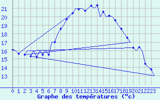 Courbe de tempratures pour Melilla