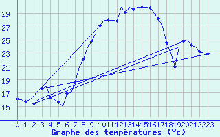 Courbe de tempratures pour Muenster / Osnabrueck
