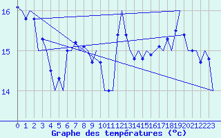Courbe de tempratures pour Platform Awg-1 Sea