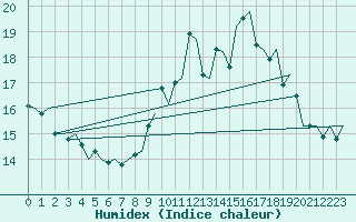 Courbe de l'humidex pour Castres-Mazamet (81)