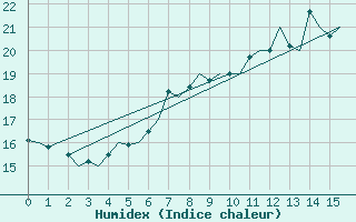 Courbe de l'humidex pour Mo I Rana / Rossvoll