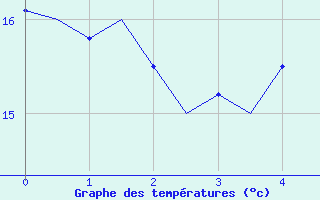 Courbe de tempratures pour Mo I Rana / Rossvoll