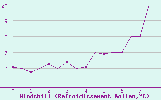 Courbe du refroidissement olien pour Baia Mare