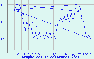 Courbe de tempratures pour Platform L9-ff-1 Sea
