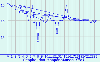 Courbe de tempratures pour Platform K14-fa-1c Sea