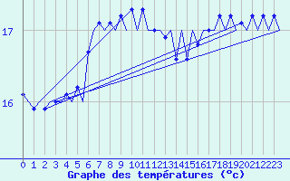 Courbe de tempratures pour Platform L9-ff-1 Sea