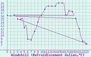 Courbe du refroidissement olien pour Bristol / Lulsgate