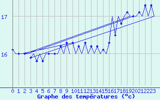 Courbe de tempratures pour Platform P11-b Sea