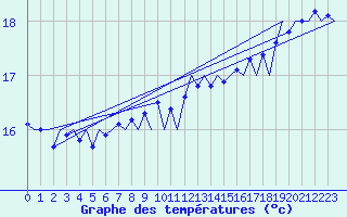 Courbe de tempratures pour Platform F16-a Sea