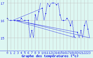 Courbe de tempratures pour Platform F3-fb-1 Sea