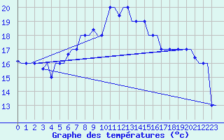 Courbe de tempratures pour Karpathos Airport