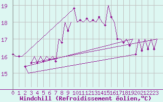 Courbe du refroidissement olien pour Asturias / Aviles