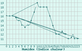 Courbe de l'humidex pour Zadar / Zemunik