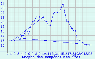 Courbe de tempratures pour Dar-El-Beida