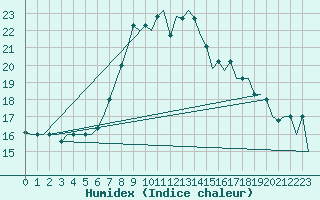 Courbe de l'humidex pour Gnes (It)